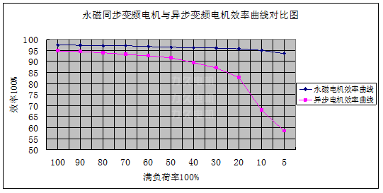 永磁同步变频调速电机与异步变频电机效率对比