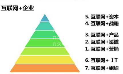 高效电机企业的互联网+时代