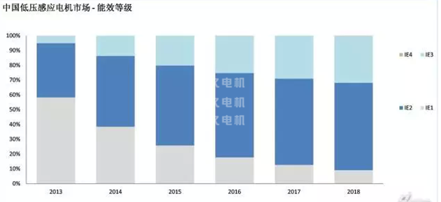 高效电机推广现状