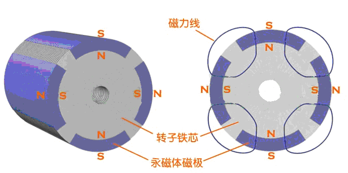 永磁同步电机永磁转子