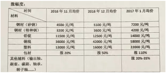 涨价表