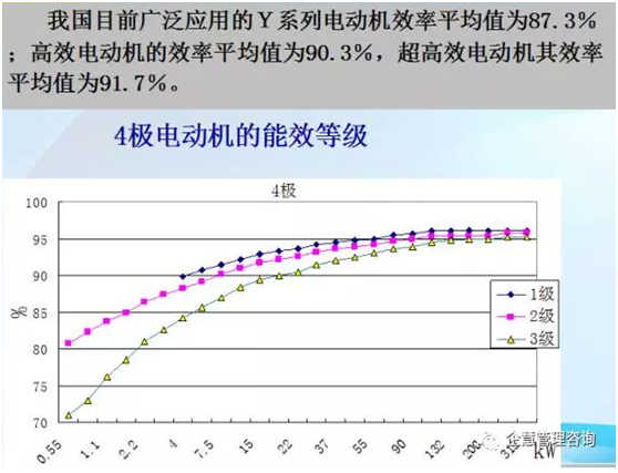 YE3超高效电机效率对比