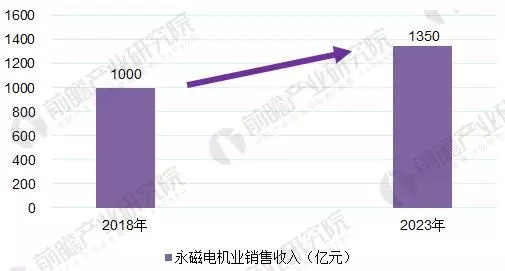 永磁电机销售趋势图