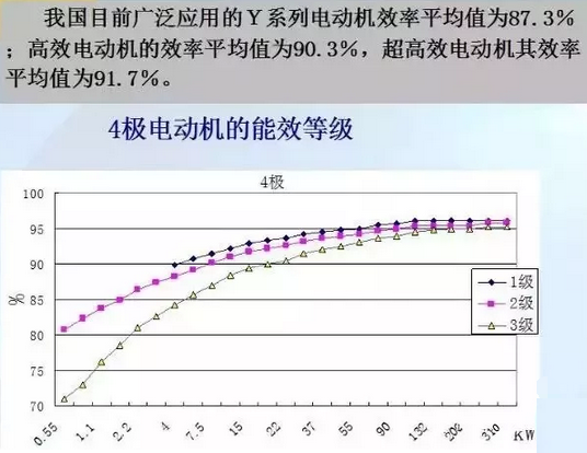 YE3与YX3高效电机效率