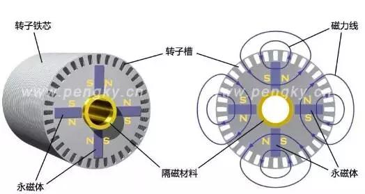 永磁转子磁通