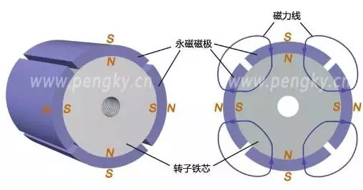 永磁转子