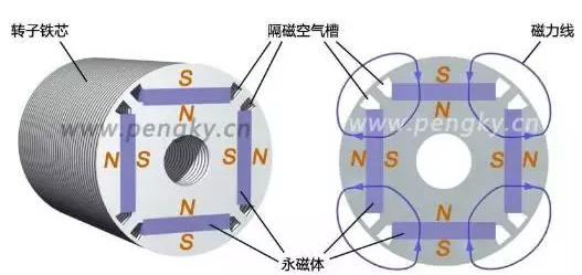 永磁转子磁通