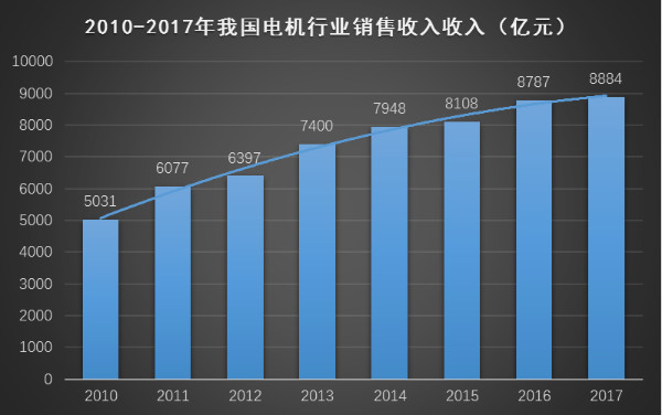 电机行业销售柱形图