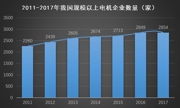 规模以上电机企业数量