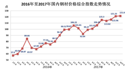 钢材价格综合指数走势