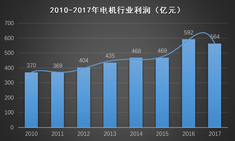 电机行业利润图