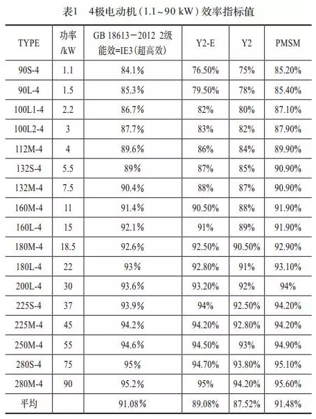 永磁同步电机和异步电机效率对比