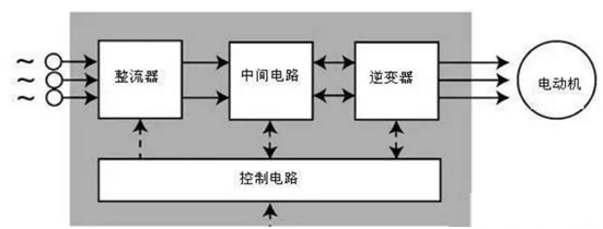 变频器与电机的匹配